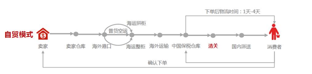 自贸区电商备货 空运进口报关 上海报关行