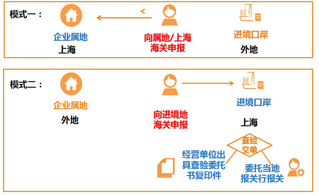 进口通关一体化